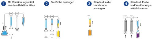 Verdünnung mit Addition Standard, Puffer und Reagenz