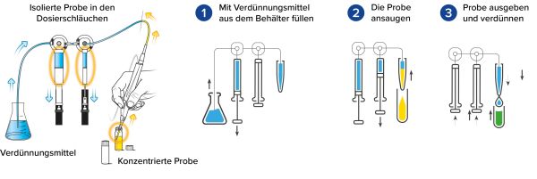 Einfache Verdünnung